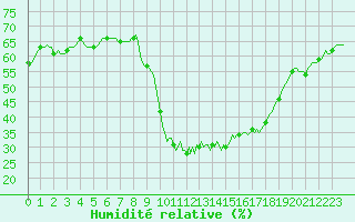 Courbe de l'humidit relative pour Puissalicon (34)