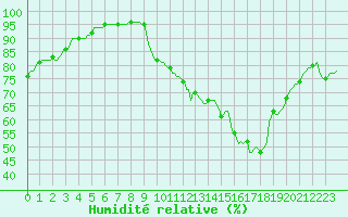 Courbe de l'humidit relative pour Petiville (76)