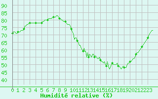 Courbe de l'humidit relative pour Lemberg (57)