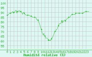 Courbe de l'humidit relative pour Saint-Haon (43)