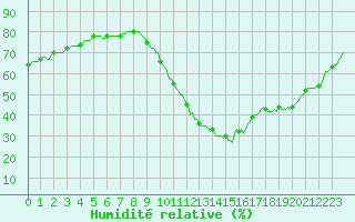 Courbe de l'humidit relative pour Sallles d'Aude (11)