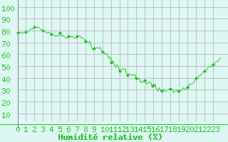 Courbe de l'humidit relative pour Baron (33)