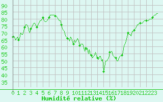 Courbe de l'humidit relative pour Trves (69)