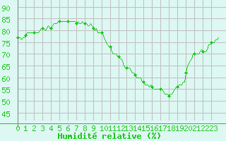 Courbe de l'humidit relative pour Sallanches (74)
