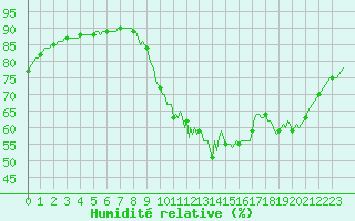Courbe de l'humidit relative pour Saint-Igneuc (22)
