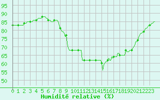 Courbe de l'humidit relative pour Potes / Torre del Infantado (Esp)