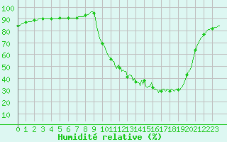 Courbe de l'humidit relative pour Lhospitalet (46)