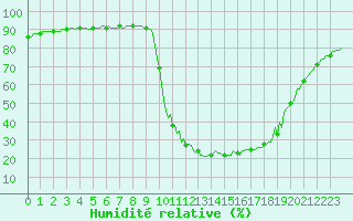 Courbe de l'humidit relative pour Orlu - Les Ioules (09)