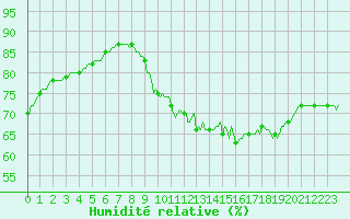 Courbe de l'humidit relative pour Ringendorf (67)