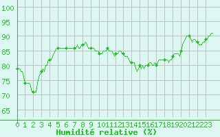 Courbe de l'humidit relative pour Cuxac-Cabards (11)