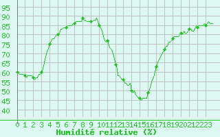 Courbe de l'humidit relative pour Sisteron (04)