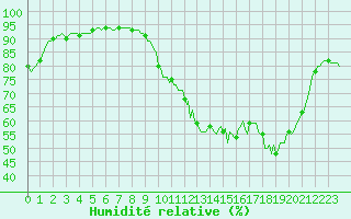 Courbe de l'humidit relative pour Mirebeau (86)