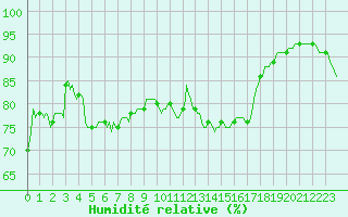Courbe de l'humidit relative pour Brugge (Be)