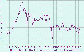 Courbe du refroidissement olien pour Guret (23)