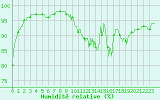 Courbe de l'humidit relative pour Chatelus-Malvaleix (23)