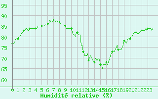Courbe de l'humidit relative pour Ciudad Real (Esp)