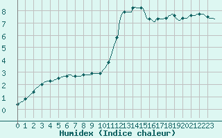 Courbe de l'humidex pour Trelly (50)