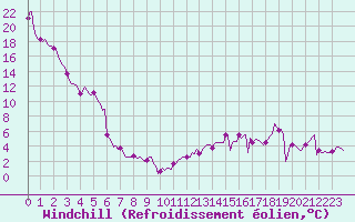 Courbe du refroidissement olien pour Vanclans (25)