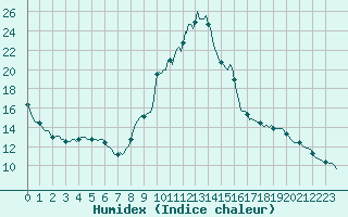 Courbe de l'humidex pour Saint-Haon (43)