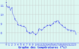 Courbe de tempratures pour Estoher (66)