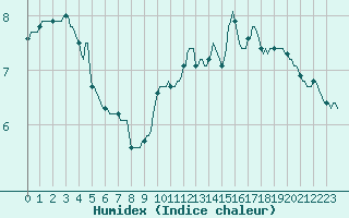 Courbe de l'humidex pour Saint-Amans (48)
