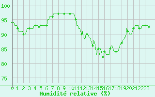 Courbe de l'humidit relative pour Corny-sur-Moselle (57)