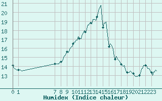 Courbe de l'humidex pour Pordic (22)