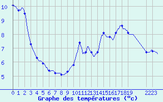 Courbe de tempratures pour Engins (38)