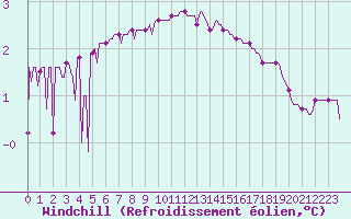 Courbe du refroidissement olien pour Lobbes (Be)