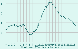 Courbe de l'humidex pour Boulc (26)