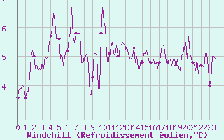 Courbe du refroidissement olien pour Aytr-Plage (17)