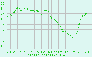 Courbe de l'humidit relative pour Combs-la-Ville (77)