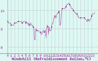 Courbe du refroidissement olien pour Hd-Bazouges (35)