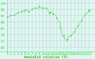 Courbe de l'humidit relative pour Signal de Botrange (Be)