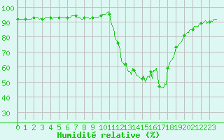 Courbe de l'humidit relative pour Noyarey (38)