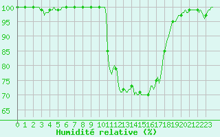 Courbe de l'humidit relative pour Mrringen (Be)