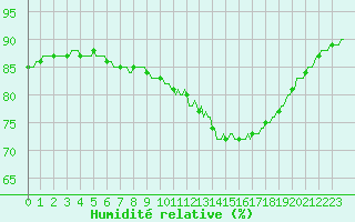 Courbe de l'humidit relative pour Herhet (Be)