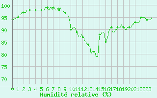 Courbe de l'humidit relative pour Tauxigny (37)