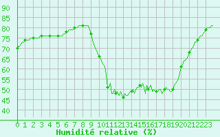 Courbe de l'humidit relative pour Verneuil (78)