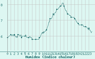 Courbe de l'humidex pour Saint-Julien-en-Quint (26)