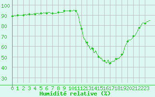 Courbe de l'humidit relative pour Mazres Le Massuet (09)