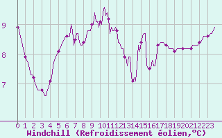 Courbe du refroidissement olien pour Saint-Cyprien (66)
