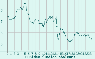 Courbe de l'humidex pour Braunlauf (Be)