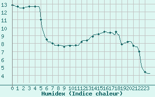 Courbe de l'humidex pour Lagny-sur-Marne (77)