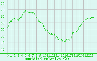 Courbe de l'humidit relative pour La Beaume (05)