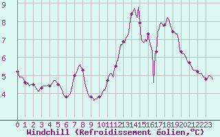 Courbe du refroidissement olien pour Beaumont du Ventoux (Mont Serein - Accueil) (84)