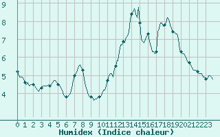 Courbe de l'humidex pour Beaumont du Ventoux (Mont Serein - Accueil) (84)