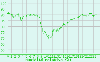 Courbe de l'humidit relative pour Xert / Chert (Esp)