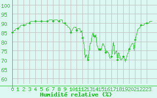 Courbe de l'humidit relative pour Voinmont (54)