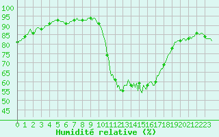 Courbe de l'humidit relative pour Grasque (13)